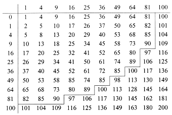 Table of sums of two squares